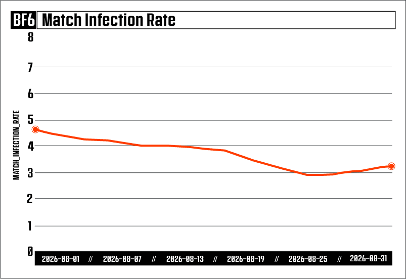 Battlefield 6 Anti-Cheat Metrics - August